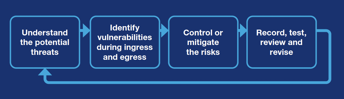 Flow chart with 4 boxes and arrows going right. 1st box: Understand the potential threats. 2nd box: Identify vulnerabilities during ingress and egress. 3rd box: Control or mitigate the risks. 4th box: Record, test, review and revise. 4th box has an arrow linking back around to the 1st box.