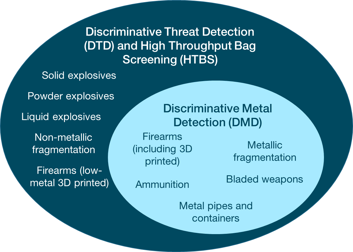 Venn diagram showing that discriminative threat detection and hight throughput bag screening’s test methods include all threats, whilst discriminative metal detection only includes the sub-set of threats with a metal content