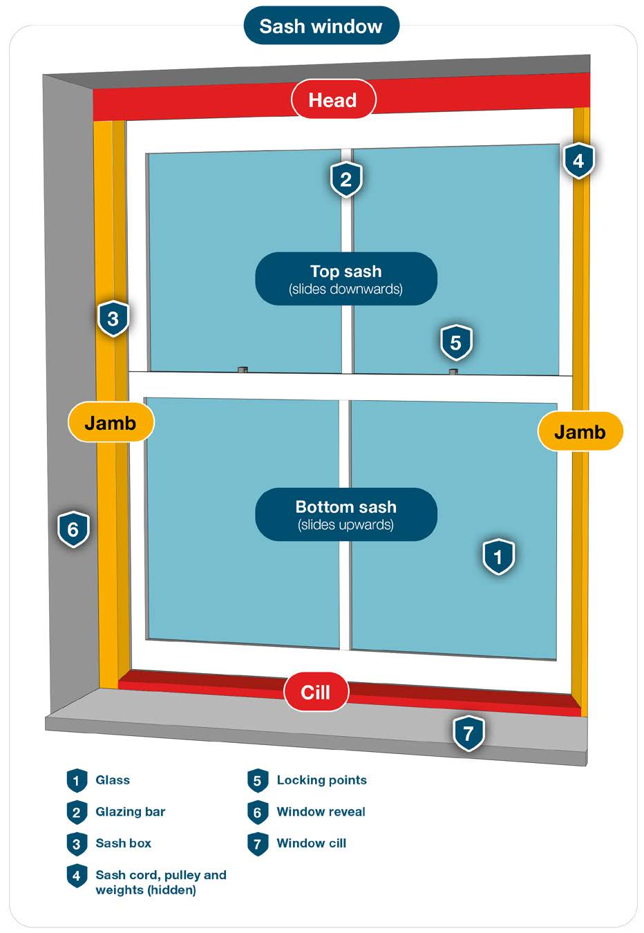1. Glass 2. Glazing bar 3. Sash box 4. Sash cord, pulley and weights (hidden) 5. Locking points 6. Window reveal 7. Window cill