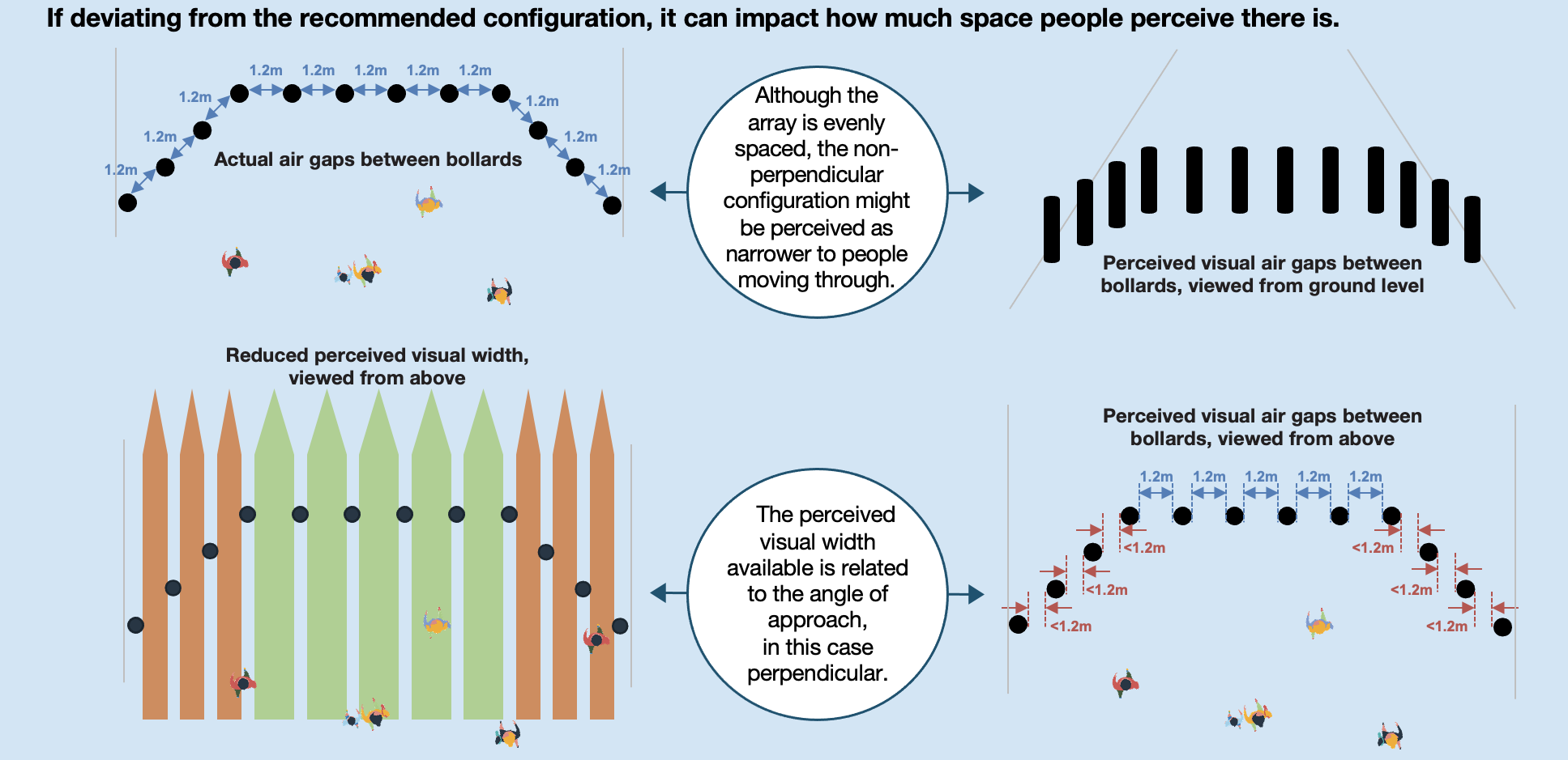 Left diagram showing reduced visual width, viewed from above.  Right diagram showing perceived visual air gaps between bollards, viewed from ground above.  The perceived visual width available is related to the angle of approach, in this case perpendicular.