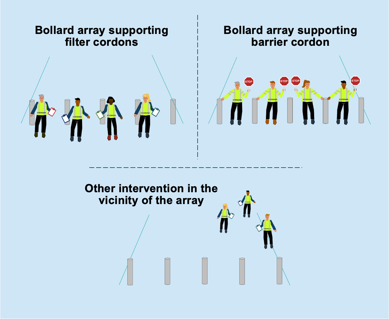 Examples showing:  top left, bollard array supporting filter cordons;  top right, bollard array supporting barrier cordon;  bottom, other intervention in the vicinity of the array.