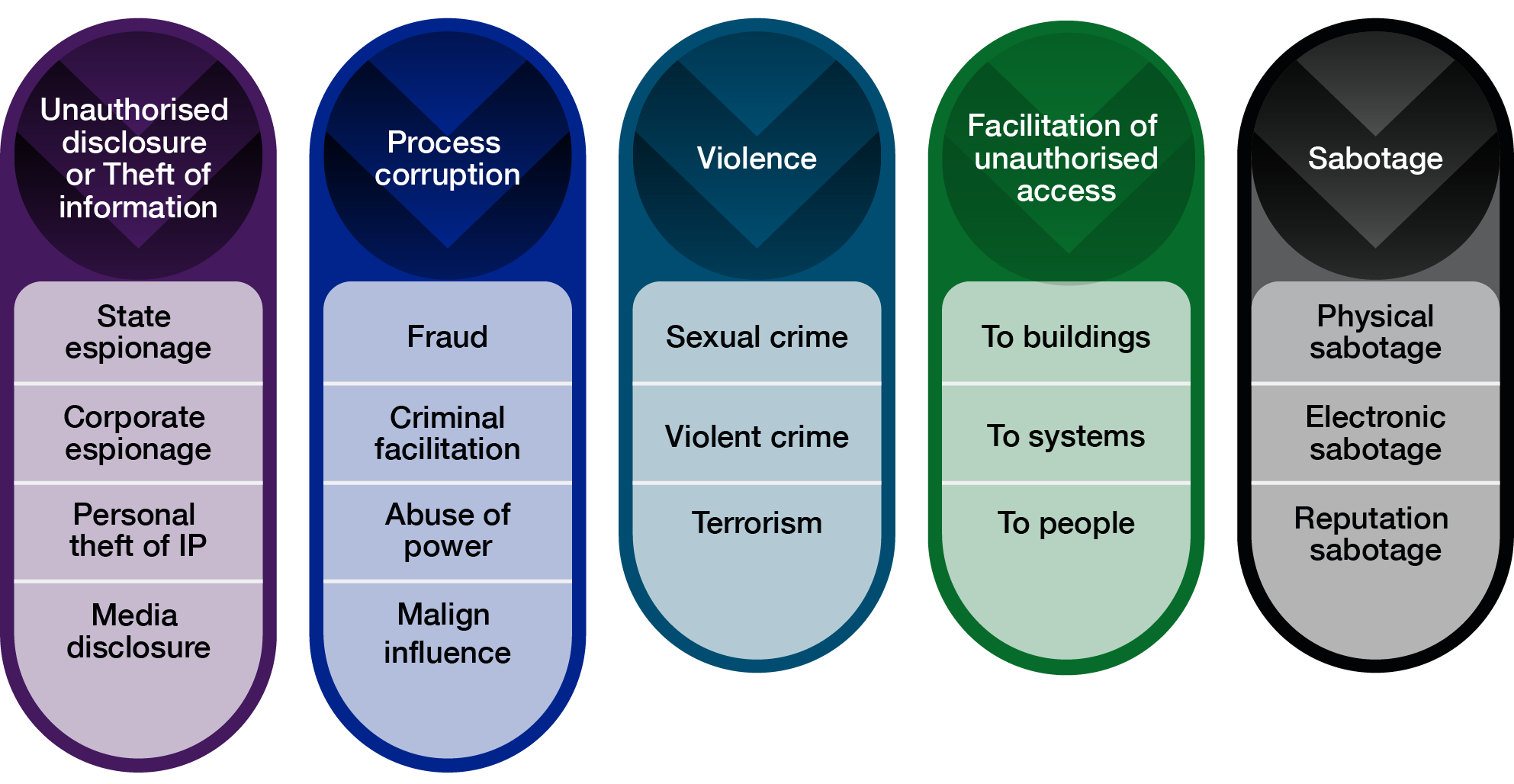 Types of insider events: Unauthorised disclose or Theft or Information, Process corruption, Violence, Facilitation of unauthorised access, sabotage