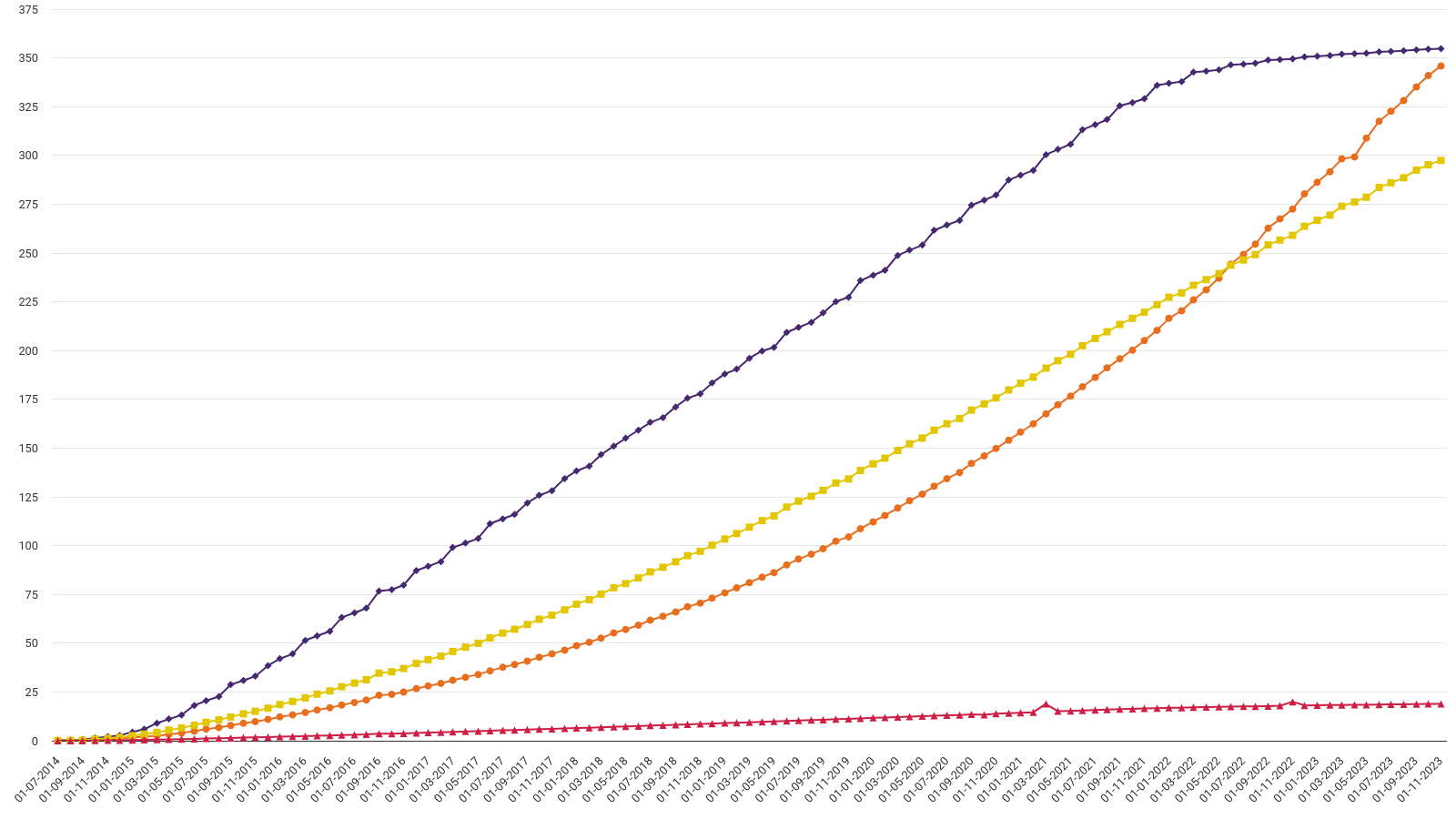 The amount of Domestic RHI payments made under each tariff (£m)