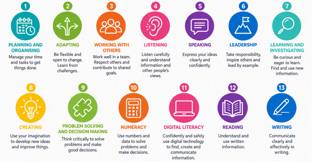 Diagram showing the 13 key employability skills:
1. Planning and organising
2. Adapting
3. Working with others
4. Listening
5. Speaking
6. Leadership
7. Learning and investigating
8. Creating
9. Problem solving and decision making
10. Numeracy
11. Digital literacy
12. Reading
13. Writing