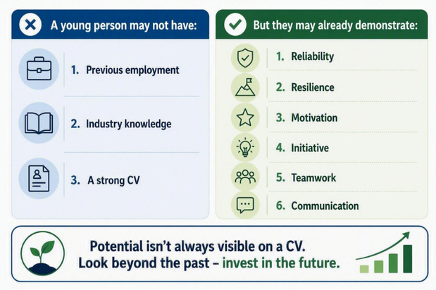 A young person may not have:
1. Previous employment
2. Industry knowledge
3. A strong CV
But they may already demonstrate:
1. Reliability
2. Resilience
3. Motivation
4. Initiative
5. Teamwork
6. Communication
Potential isn't always visible on a CV. Look beyond the past - invest in the future.