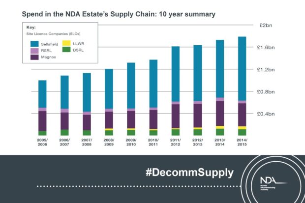10 year summary of spend in the NDA estate's supply chain